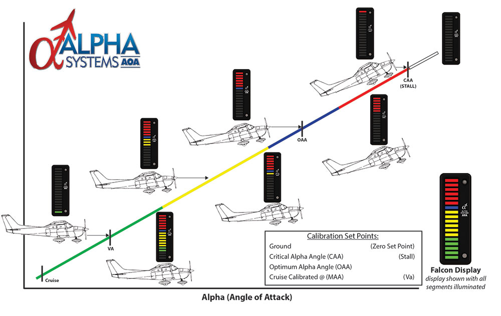 Alpha Systems AOA Falcon Angle of Attack Indicator Increasing AOA to Display Indications